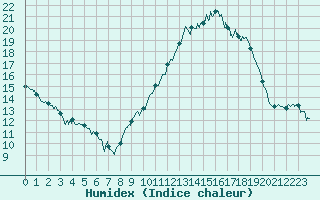 Courbe de l'humidex pour Istres (13)