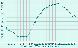 Courbe de l'humidex pour Bordeaux (33)