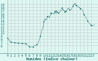 Courbe de l'humidex pour Besanon (25)