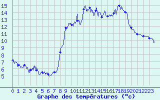 Courbe de tempratures pour Alpe-d