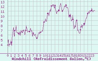 Courbe du refroidissement olien pour Saint-Etienne (42)