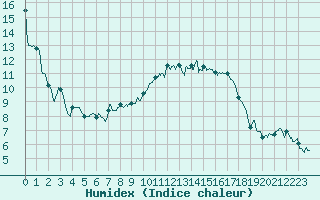 Courbe de l'humidex pour Rochefort Saint-Agnant (17)