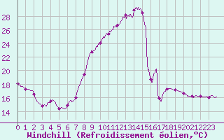 Courbe du refroidissement olien pour Nmes - Courbessac (30)