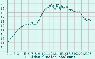 Courbe de l'humidex pour Lannion (22)