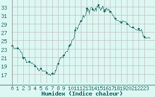 Courbe de l'humidex pour Nancy - Essey (54)