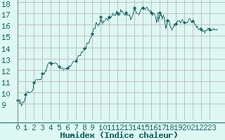 Courbe de l'humidex pour Pointe de Chassiron (17)