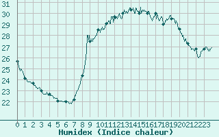 Courbe de l'humidex pour Nice (06)