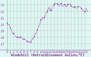 Courbe du refroidissement olien pour Dieppe (76)
