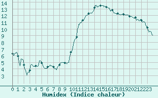 Courbe de l'humidex pour Bergerac (24)