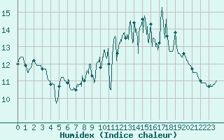 Courbe de l'humidex pour Deauville (14)