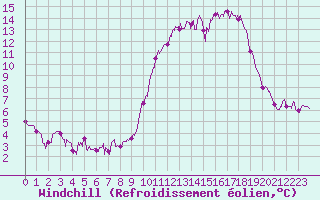 Courbe du refroidissement olien pour Vannes-Sn (56)