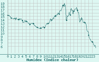 Courbe de l'humidex pour Charleville-Mzires (08)