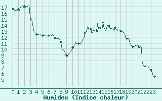 Courbe de l'humidex pour Nancy - Ochey (54)