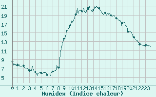 Courbe de l'humidex pour Biarritz (64)