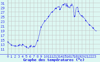 Courbe de tempratures pour Angers-Marc (49)
