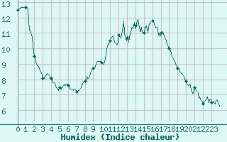 Courbe de l'humidex pour La Roche-sur-Yon (85)