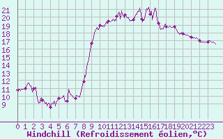 Courbe du refroidissement olien pour Ajaccio - Campo dell