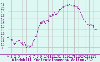 Courbe du refroidissement olien pour Ban-de-Sapt (88)