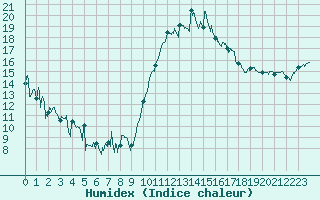 Courbe de l'humidex pour Rennes (35)