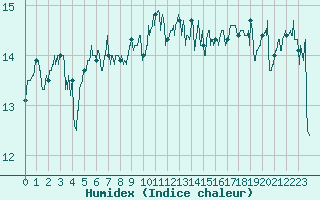 Courbe de l'humidex pour Cap de la Hague (50)