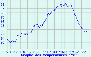 Courbe de tempratures pour Mont-Aigoual (30)