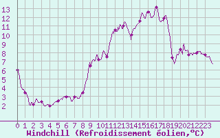 Courbe du refroidissement olien pour Metz-Nancy-Lorraine (57)