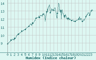 Courbe de l'humidex pour Le Talut - Belle-Ile (56)