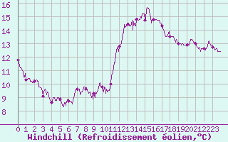 Courbe du refroidissement olien pour Trappes (78)