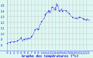 Courbe de tempratures pour Belmont - Champ du Feu (67)