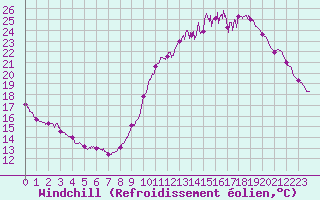 Courbe du refroidissement olien pour Rochefort Saint-Agnant (17)