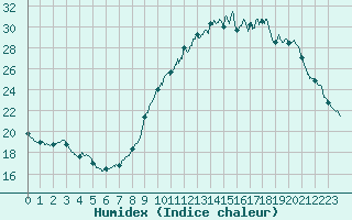 Courbe de l'humidex pour Besanon (25)