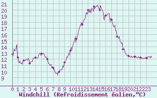 Courbe du refroidissement olien pour Toulouse-Blagnac (31)