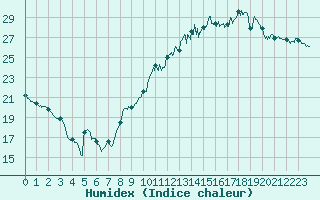 Courbe de l'humidex pour Evreux (27)