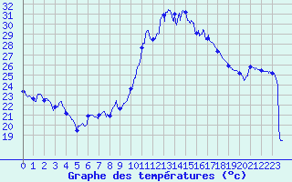 Courbe de tempratures pour Avignon (84)