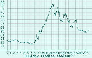 Courbe de l'humidex pour Biscarrosse (40)