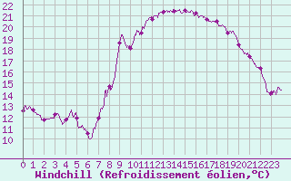 Courbe du refroidissement olien pour Ajaccio - Campo dell