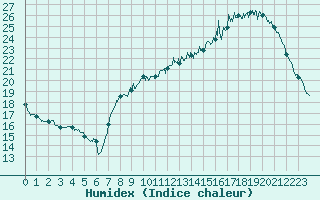 Courbe de l'humidex pour Angers-Beaucouz (49)