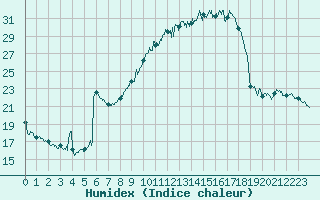 Courbe de l'humidex pour Le Luc - Cannet des Maures (83)