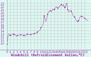 Courbe du refroidissement olien pour Cap Ferret (33)