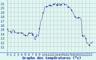 Courbe de tempratures pour Hyres (83)