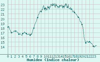 Courbe de l'humidex pour Figari (2A)