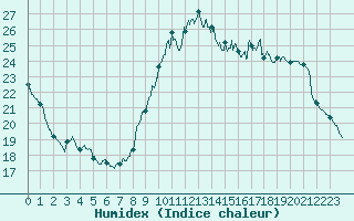 Courbe de l'humidex pour Le Mans (72)