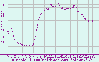Courbe du refroidissement olien pour Hyres (83)