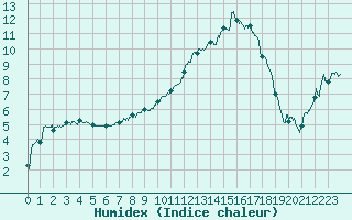 Courbe de l'humidex pour Charleville-Mzires (08)