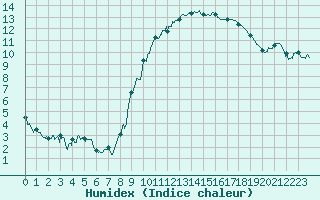 Courbe de l'humidex pour Auxerre-Perrigny (89)