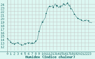 Courbe de l'humidex pour Chteau-Chinon (58)