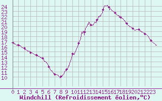 Courbe du refroidissement olien pour Cap Ferret (33)