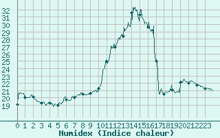 Courbe de l'humidex pour Toussus-le-Noble (78)