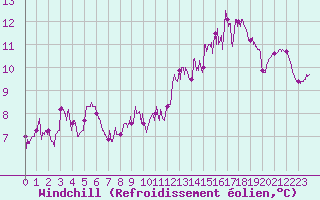 Courbe du refroidissement olien pour Montauban (82)