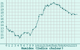 Courbe de l'humidex pour Annecy (74)